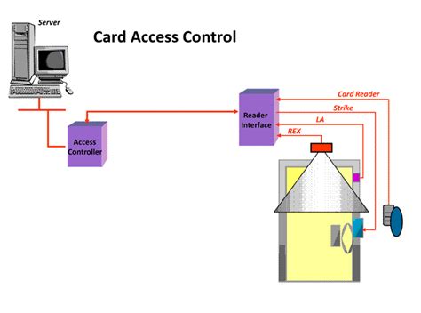 adding cards to access controller|Access Control/How to Add Cards to Us.